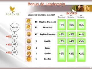 Bonus de Leadership

          NOMBRE DE MANAGERS EN DIRECT
                                                               BONUS
                                                     1ère         2ème         3ème
                                                  Génération   Génération   Génération



                  50    Double-Diamant
                                                   +9%           +6%         +5%
   Vous          25          Diamant


                  17    Saphir-Diamant             +8%           +5%         +4%
+6% M1
                  9            Saphir              +7%           +4%         +3%
+3% M2
                   5           Essor

+2% M3            2            Senior              +6%           +3%         +2%
                  1           Leader



              Présentation de l’Opportunité d’Affaire                                    31
 