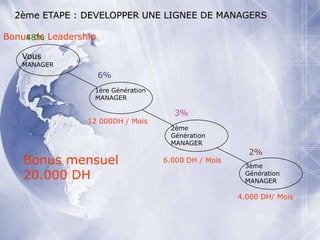 2ème ETAPE : DEVELOPPER UNE LIGNEE DE MANAGERS

Bonus de Leadership
    48%

   Vous
   MANAGER
                      6%
                  1ère Génération
                  MANAGER

                                                3%
                 12 000DH / Mois
                                              2ème
                                              Génération
                                              MANAGER
                                                                   2%
    Bonus mensuel                          6.000 DH / Mois
                                                                  3ème
    20.000 DH                                                     Génération
                                                                  MANAGER

                                                                 4.000 DH/ Mois




                       Présentation de l’Opportunité d’Affaire
 