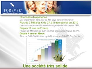 Forever Living Products

33 années d’expérience
Une implantation dans plus de 161 pays à travers le monde
Plus de 3 Milliards € de CA à l’international en 2010
Une croissance annuelle mondiale moyenne de 20% depuis 1978
Depuis 17 ans en France
Plus de 38 Millions € de CA * en 2008, croissance de plus de 27%
Depuis 4 ans en Maroc
Plus de 300 Distributeur qui dépasse les 20,000 DH / mois




   Une société très solide
             Présentation de l’Opportunité d’Affaire
 