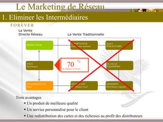Le Marketing de Réseau
1. Eliminer les Intermédiaires
     La Vente
     Directe Réseau                  La Vente Traditionnelle

                                         IMPORTATEUR              Agence
          PRODUCTEUR
                                         Distributeur national    PUBLICITAIRE




                                               %
          VOUS
          Distributeur              70
                                de charges en moins
                                                                      Sociétés de
                                                                      TRANSPORT




          CONSOMMATEUR                   DETAILLANT               GROSSISTE
          Final                          Distributeur local       Distributeur régional




    Trois avantages
          Un produit de meilleure qualité
         Un service personnalisé pour le client
         Une redistribution des cartes et des richesses au profit des distributeurs
                            Présentation de l’Opportunité d’Affaire
 