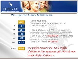 Le Marketing de Réseau

Développer un Réseau de distribution

        Vous
                     Dans deux ans,
                     Vous pouvez avoir un réseau de plus de
    6     5          1 000 distributeurs.

   31    25          1 000 X 10 clients = 10 000 consommateurs
                     Admettons qu’en moyenne chaque consommateur ne passe commande
  156   125          que tous les deux mois, cela fait en moyenne par mois
                     5 000 X 500 Dh = 2 500 000 Dh de Chiffre Affaire
  781   625          Vous pouvez gagner entre 3% et 18% par achat de vos consommateurs.
                     Admettons que vous gagnez 5% en MOYENNE

 3906   3 125        Vos gains (5%) soit 125 000 Dh


Total   3 906   « Je préfère recevoir 1% sur le chiffre
                d’affaire de 100 personnes que 100% de mon
                propre chiffre d’affaire »
                Présentation de l’Opportunité d’Affaire
 