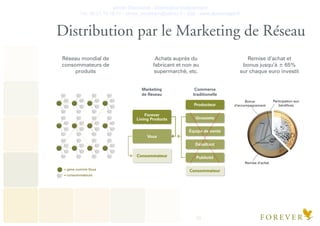 Olivier Deschanel - Distributeur Indépendant
Tel. 06.21.19.16.77 - olivier_verateam@yahoo.fr - Site : www.aloeveragel.fr
10
Distribution par le Marketing de Réseau
Participation aux
bénéﬁces
Marketing
de Réseau
Commerce
traditionelle
=gens comme Vous
=consommateurs
Remise d’achat et
bonus jusqu’à ± 65%
sur chaque euro investit
Bonus
d’accompagnement
Remise d’achat
Réseau mondial de
consommateurs de
produits
Achats auprès du
fabricant et non au
supermarché, etc.
Forever
Living Products
Vous
Consommateur Publicité
Détaillant
Équipe de vente
Grossiste
Producteur
Consommateur
 