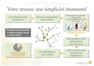 Olivier Deschanel - Distributeur Indépendant
Tel. 06.21.19.16.77 - olivier_verateam@yahoo.fr - Site : www.aloeveragel.fr
12
Votre revenu: une simplicité étonnante!
Désormais vous achetez
vos produits
« Health & Beauty » auprès
de Forever
ForeverTM
propose des
opportunités!
À la recherche d’un
changement?
Vos distributeurs
vous copient
Ceux-ci deviennent
vos clients ou
distributeurs
Vous partagez votre
enthousiasme
avec les autres
Produits consommables
= chiffre d’affaires stable
= revenu stable
V
Clé de répartition loyale.
Les mêmes possibilités
pour tout le monde.
Livré directement chez vous
 