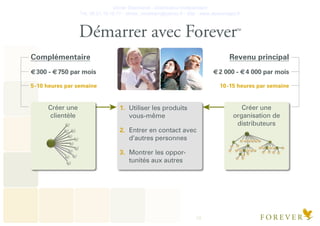 Olivier Deschanel - Distributeur Indépendant
Tel. 06.21.19.16.77 - olivier_verateam@yahoo.fr - Site : www.aloeveragel.fr
19
Démarrer avec ForeverTM
Complémentaire
300 - 750 par mois
5-10 heures par semaine
Revenu principal
2 000 - 4 000 par mois
10-15 heures par semaine
Créer une
clientèle
Créer une
organisation de
distributeurs
1. Utiliser les produits
vous-même
2. Entrer en contact avec
d’autres personnes
3. Montrer les oppor-
tunités aux autres
 