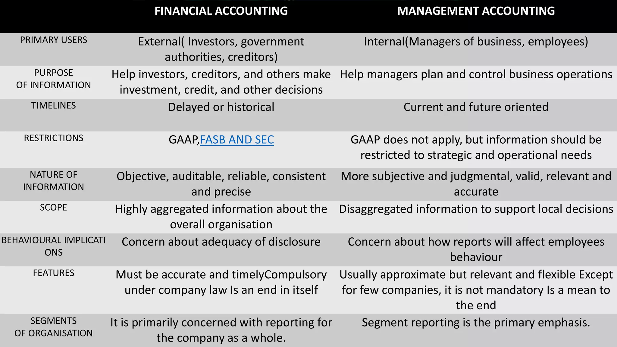 FINANCIAL ACCOUNTING MANAGEMENT ACCOUNTING
PRIMARY USERS External( Investors, government
authorities, creditors)
Internal(Managers of business, employees)
PURPOSE
OF INFORMATION
Help investors, creditors, and others make
investment, credit, and other decisions
Help managers plan and control business operations
TIMELINES Delayed or historical Current and future oriented
RESTRICTIONS GAAP,FASB AND SEC GAAP does not apply, but information should be
restricted to strategic and operational needs
NATURE OF
INFORMATION
Objective, auditable, reliable, consistent
and precise
More subjective and judgmental, valid, relevant and
accurate
SCOPE Highly aggregated information about the
overall organisation
Disaggregated information to support local decisions
BEHAVIOURAL IMPLICATI
ONS
Concern about adequacy of disclosure Concern about how reports will affect employees
behaviour
FEATURES Must be accurate and timelyCompulsory
under company law Is an end in itself
Usually approximate but relevant and flexible Except
for few companies, it is not mandatory Is a mean to
the end
SEGMENTS
OF ORGANISATION
It is primarily concerned with reporting for
the company as a whole.
Segment reporting is the primary emphasis.
 