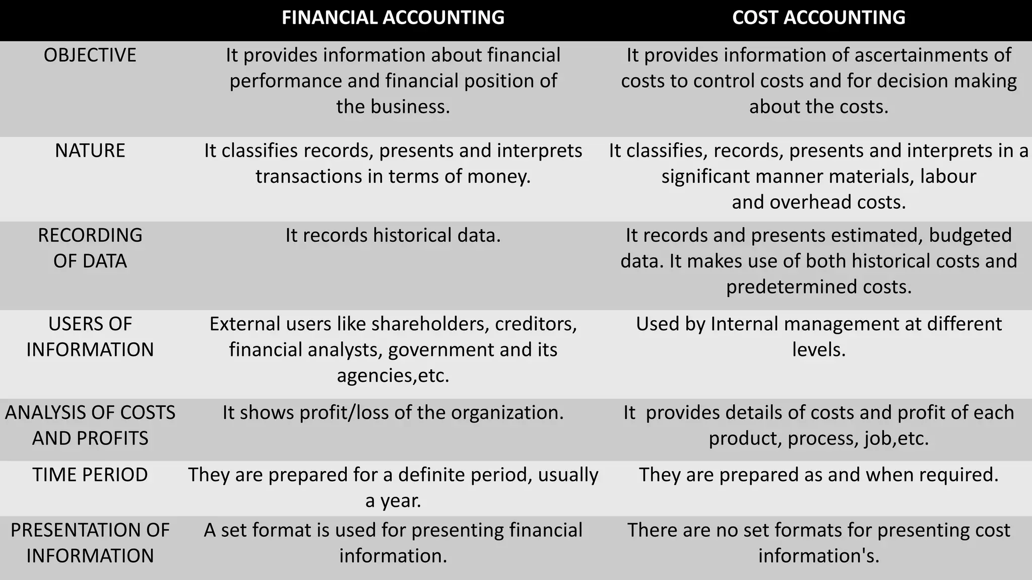 FINANCIAL ACCOUNTING COST ACCOUNTING
OBJECTIVE It provides information about financial
performance and financial position of
the business.
It provides information of ascertainments of
costs to control costs and for decision making
about the costs.
NATURE It classifies records, presents and interprets
transactions in terms of money.
It classifies, records, presents and interprets in a
significant manner materials, labour
and overhead costs.
RECORDING
OF DATA
It records historical data. It records and presents estimated, budgeted
data. It makes use of both historical costs and
predetermined costs.
USERS OF
INFORMATION
External users like shareholders, creditors,
financial analysts, government and its
agencies,etc.
Used by Internal management at different
levels.
ANALYSIS OF COSTS
AND PROFITS
It shows profit/loss of the organization. It provides details of costs and profit of each
product, process, job,etc.
TIME PERIOD They are prepared for a definite period, usually
a year.
They are prepared as and when required.
PRESENTATION OF
INFORMATION
A set format is used for presenting financial
information.
There are no set formats for presenting cost
information's.
 