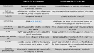 FINANCIAL ACCOUNTING MANAGEMENT ACCOUNTING
PRIMARY USERS External( Investors, government
authorities, creditors)
Internal(Managers of business, employees)
PURPOSE
OF INFORMATION
Help investors, creditors, and others make
investment, credit, and other decisions
Help managers plan and control business operations
TIMELINES Delayed or historical Current and future oriented
RESTRICTIONS GAAP,FASB AND SEC GAAP does not apply, but information should be
restricted to strategic and operational needs
NATURE OF
INFORMATION
Objective, auditable, reliable, consistent
and precise
More subjective and judgmental, valid, relevant and
accurate
SCOPE Highly aggregated information about the
overall organisation
Disaggregated information to support local decisions
BEHAVIOURAL IMPLICATI
ONS
Concern about adequacy of disclosure Concern about how reports will affect employees
behaviour
FEATURES Must be accurate and timelyCompulsory
under company law Is an end in itself
Usually approximate but relevant and flexible Except
for few companies, it is not mandatory Is a mean to
the end
SEGMENTS
OF ORGANISATION
It is primarily concerned with reporting for
the company as a whole.
Segment reporting is the primary emphasis.
 