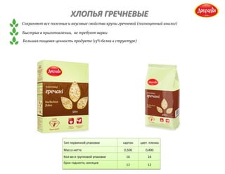 Тип первичной упаковки картон цвет. пленка
Масса нетто 0,500 0,400
Кол-во в групповой упаковке 16 16
Срок годности, месяцев
12 12
ХЛОПЬЯ ГРЕЧНЕВЫЕ
Сохраняют все полезные и вкусовые свойства крупы гречневой (полноценный аналог)
Быстрые в приготовлении, не требуют варки
Большая пищевая ценность продукта (13% белка в структуре)
 
