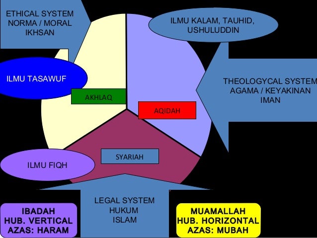 kerangka dasar ajaran islam