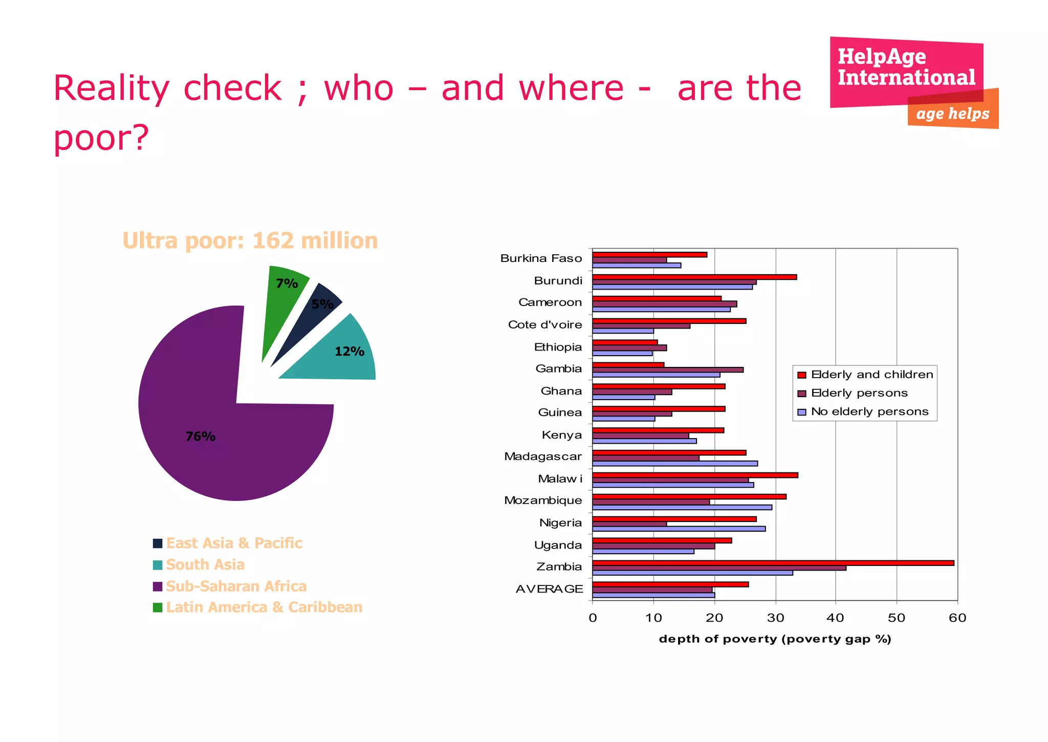 Reality check ; who – and where -  are the poor? 
