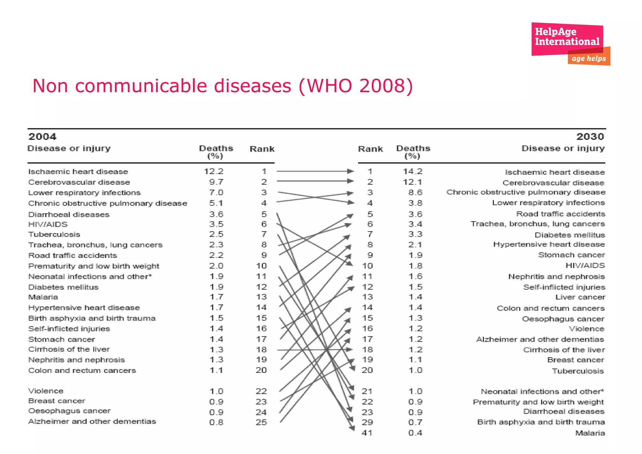 Non communicable diseases (WHO 2008) 