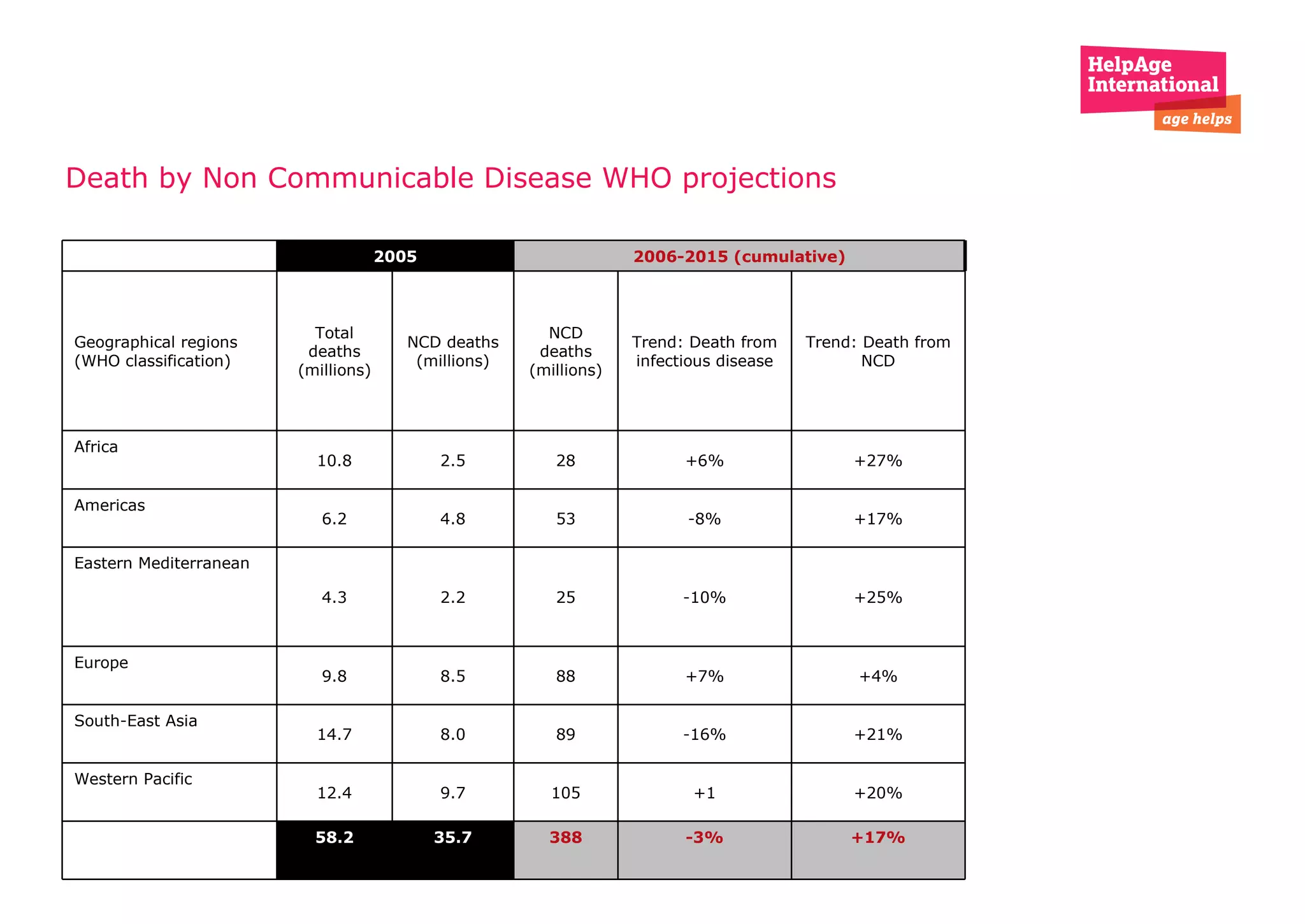 Death by Non Communicable Disease WHO projections   +17% -3% 388 35.7 58.2 Total +20% +1 105 9.7 12.4 Western Pacific +21% -16% 89 8.0 14.7 South-East Asia +4% +7% 88 8.5 9.8 Europe +25% -10% 25 2.2 4.3 Eastern Mediterranean +17% -8% 53 4.8 6.2 Americas +27% +6% 28 2.5 10.8 Africa Trend: Death from NCD Trend: Death from infectious disease NCD deaths (millions) NCD deaths (millions) Total deaths (millions) Geographical regions (WHO classification) 2006-2015 (cumulative) 2005 