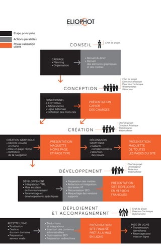 i
i
l l
RECETTE USINE
• Finalisation
• Gestion
du nom domaine
• Préparation
serveur mails
CRÉATION GRAPHIQUE
• Identité visuelle
et charte
• Mise en page Home
• Définition
de la navigation
MISE EN LIGNE
• Transmission
identifiants
• Recettage post
mise en ligne
DÉCLINAISON
GRAPHIQUE
• Gabarits
complémentaires
• Sélection
des visuels
PRÉSENTATION
SITE FINALISÉ
PRÊT À LA MISE
EN LIGNE
PRÉSENTATION
MAQUETTE
DE TOUTES
LES PAGES DU SITE
PRÉSENTATION
MAQUETTE
HOME PAGE
ET PAGE TYPE
• Traductions
et intégrations
• Insertion des contenus
administrables
• Optimisation SEO
• Préparation redirections
CONSEIL
Chef de projet
DÉPLOIEMENT
ET ACCOMPAGNEMENT
Chef de projet
Directeur Technique
Webmarketer
CRÉATION
Chef de projet
Directeur Artistique
Webdesigner
Webmarketer
DÉVELOPPEMENT
Chef de projet
Développeur
Rédacteur
Webmarketer
CONCEPTION
Chef de projet
Directeur Artistique
Directeur Technique
Webmarketer
Rédacteur
CADRAGE
• Planning
• Organisation
FONCTIONNEL
& ÉDITORIAL
• Arborescence
• Ligne éditoriale
• Définition des mots clés
• Recueil du brief
• Recueil
des éléments graphiques
et des médias
g
g
g
g
g
DÉVELOPPEMENT
• Intégration HTML
• Mise en place
de l’environnement
• Paramétrage et
développements spécifiques
PRÉSENTATION
SITE DÉVELOPPÉ
EN VERSION
FRANÇAISE
• Préparation des médias
• Rédaction et intégration
des textes VF
• Préconisation SEO
• Maquettage des versions
supports
g g
g
g
g
PRÉSENTATION
CAHIER
DES CHARGES
Etape principale
Actions parallèles
Phase validation
client
 