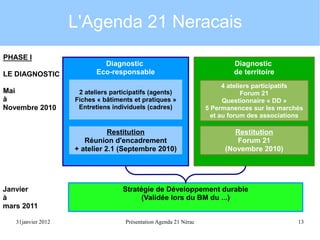 L'Agenda 21 Neracais
PHASE I

Mai
à
Novembre 2010

Janvier
à
mars 2011
31janvier 2012

Diagnostic
de territoire

2 ateliers participatifs (agents)
Fiches « bâtiments et pratiques »
Entretiens individuels (cadres)

4 ateliers participatifs
Forum 21
Questionnaire « DD »
5 Permanences sur les marchés
et au forum des associations

Restitution
Réunion d'encadrement
+ atelier 2.1 (Septembre 2010)

LE DIAGNOSTIC

Diagnostic
Eco-responsable

Restitution
Forum 21
(Novembre 2010)

Stratégie de Développement durable
(Validée lors du BM du ...)
Présentation Agenda 21 Nérac

13

 