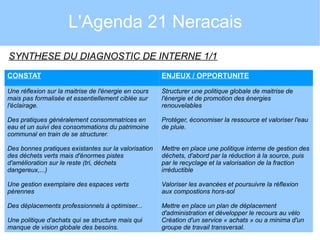 L'Agenda 21 Neracais
SYNTHESE DU DIAGNOSTIC DE INTERNE 1/1
CONSTAT

ENJEUX / OPPORTUNITE

Une réflexion sur la maitrise de l'énergie en cours
mais pas formalisée et essentiellement ciblée sur
l'éclairage.

Structurer une politique globale de maitrise de
l'énergie et de promotion des énergies
renouvelables

Des pratiques généralement consommatrices en
eau et un suivi des consommations du patrimoine
communal en train de se structurer.

Protéger, économiser la ressource et valoriser l'eau
de pluie.

Des bonnes pratiques existantes sur la valorisation
des déchets verts mais d'énormes pistes
d'amélioration sur le reste (tri, déchets
dangereux,...)

Mettre en place une politique interne de gestion des
déchets, d'abord par la réduction à la source, puis
par le recyclage et la valorisation de la fraction
irréductible

Une gestion exemplaire des espaces verts
pérennes

Valoriser les avancées et poursuivre la réflexion
aux compostions hors-sol

Des déplacements professionnels à optimiser...

Mettre en place un plan de déplacement
d'administration et développer le recours au vélo
Une politique d'achats qui se structure mais qui
Création d'un
31janvier 2012
Présentation Agenda 21 Nérac service « achats » ou a minima d'un
22
manque de vision globale des besoins.
groupe de travail transversal.

 