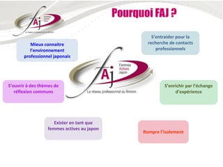 Pourquoi FAJ ?
                                                      S’entraider pour la
          Mieux connaitre                           recherche de contacts
          l’environnement                               professionnels
       professionnel japonais




S’ouvrir à des thèmes de                                   S’enrichir par l’échange
   réflexion communs                                            d’expérience




                     Exister en tant que
                  femmes actives au japon
                                                  Rompre l’isolement
 