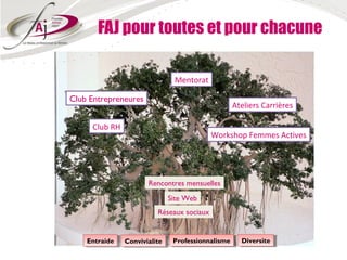 FAJ pour toutes et pour chacune

                                 Mentorat

Club Entrepreneures
                                                  Ateliers Carrières

     Club RH
                                            Workshop Femmes Actives




                       Rencontres mensuelles
                                Site Web
                          Réseaux sociaux


    Entraide
     Entraide   Convivialite
                 Convivialite    Professionnalisme
                                  Professionnalisme   Diversite
                                                       Diversite
 