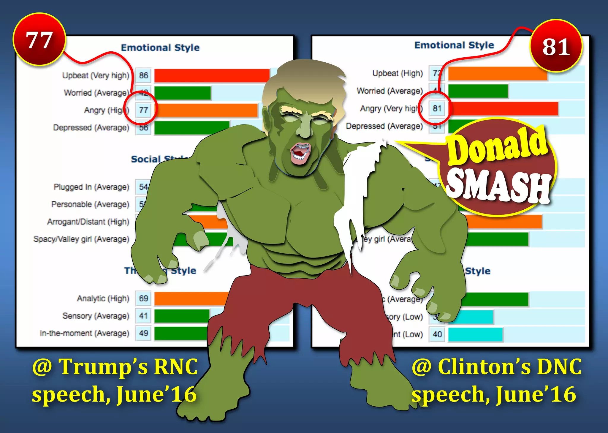 @	Trump’s	RNC	
speech,	June’16	
@	Clinton’s	DNC		
speech,	June’16	
77	 81	
	
 