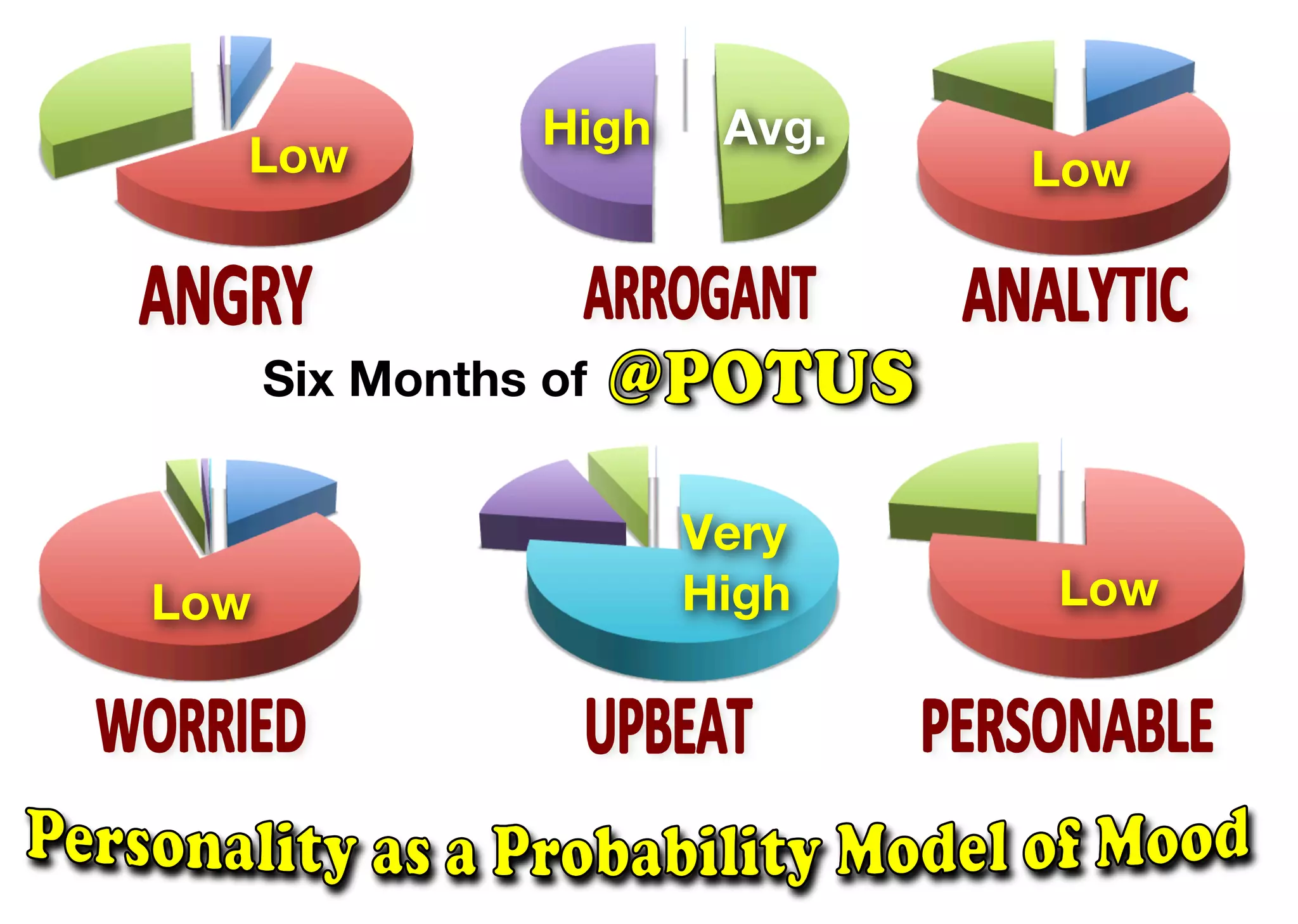 Low Low
LowLow
Very
High
Avg.High
Six Months of
 
