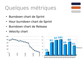 Quelques métriques
●
    Burndown chart de Sprint
●
    Hour burndown chart de Sprint
●
    Burndown chart de Release
●
    Velocity chart

                                                 97 101
                          120


                          100
                                         82                              86
                                                                 69
                           80
                                                                                61
                           60
                                                                                          Vélocité
                           40
                                 21
                           20


                            0
                                Sprint1 Sprint2 Sprint3 Sprint4 Sprint5 Sprint6 Sprint7
 