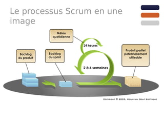 Le processus Scrum en une
image
 