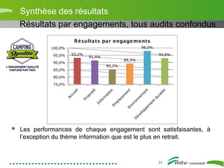 Synthèse des résultats 
Résultats par engagements, tous audits confondus 
100,0% 
95,0% 
90,0% 
85,0% 
80,0% 
Résultats par engagements 
 Les performances de chaque engagement sont satisfaisantes, à 
l’exception du thème information que est le plus en retrait. 
31 
93,2% 
91,4% 
85,2% 
89,3% 
98,0% 
93,0% 
75,0% 
Accueil 
Propreté 
Information 
Emplacement 
Environnement 
Développement durable 
 