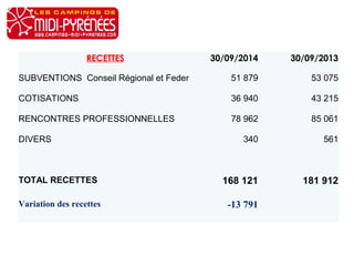 RECETTES 30/09/2014 30/09/2013 
SUBVENTIONS Conseil Régional et Feder 51 879 53 075 
COTISATIONS 36 940 43 215 
RENCONTRES PROFESSIONNELLES 78 962 85 061 
DIVERS 340 561 
TOTAL RECETTES 168 121 181 912 
Variation des recettes -13 791 
 