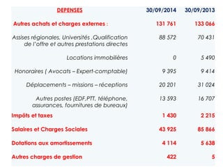 DEPENSES 30/09/2014 30/09/2013 
Autres achats et charges externes : 131 761 133 066 
Assises régionales, Universités ,Qualification 
de l’offre et autres prestations directes 
88 572 70 431 
Locations immobilières 0 5 490 
Honoraires ( Avocats – Expert-comptable) 9 395 9 414 
Déplacements – missions – réceptions 20 201 31 024 
Autres postes (EDF,PTT, téléphone, 
assurances, fournitures de bureaux) 
13 593 16 707 
Impôts et taxes 1 430 2 215 
Salaires et Charges Sociales 43 925 85 866 
Dotations aux amortissements 4 114 5 638 
Autres charges de gestion 422 5 
 