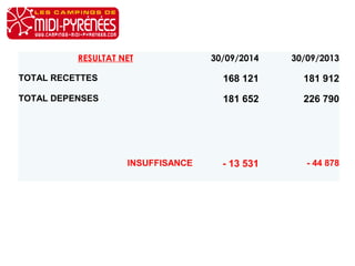 RESULTAT NET 30/09/2014 30/09/2013 
TOTAL RECETTES 168 121 181 912 
TOTAL DEPENSES 181 652 226 790 
INSUFFISANCE - 13 531 - 44 878 
 