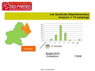 Les Syndicats Départementaux 
Aveyron -> 73 campings 
27 campings 
AG du 13 octobre 2014 
Aveyron 
Budget 2014 : 
-Cotisations 7 800€ 
 