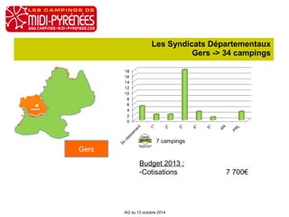 Les Syndicats Départementaux 
Gers -> 34 campings 
7 campings 
AG du 13 octobre 2014 
Gers 
Budget 2013 : 
-Cotisations 7 700€ 
 