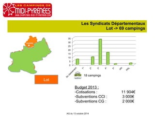 Les Syndicats Départementaux 
Lot -> 69 campings 
18 campings 
AG du 13 octobre 2014 
Lot 
Budget 2013 : 
-Cotisations : 11 904€ 
-Subventions CCI : 3 000€ 
-Subventions CG : 2 000€ 
 