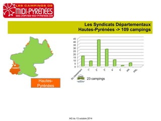 Les Syndicats Départementaux 
Hautes-Pyrénées -> 109 campings 
AG du 13 octobre 2014 
Hautes- 
Pyrénées 
23 campings 
 