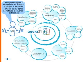 L'écosystème Agora 21  est structuré en différents  « campus » possédant  chacun leurs propres thématiques et « ruches »  d'utilisateurs 
