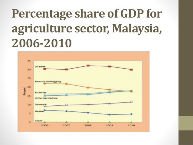 WORLD AND MALAYSIA AGRICULTURE:FOOD SECURITY,FERTIGATION 
