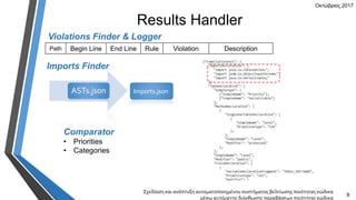 Results Handler
Violations Finder & Logger
Path Begin Line End Line Rule Violation Description
Σχεδίαση και ανάπτυξη αυτομ...