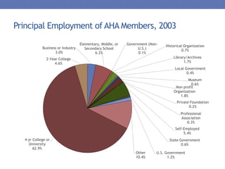 Principal Employment of AHA Members, 2003
Business or Industry
3.0%
Elementary, Middle, or
Secondary School
6.2%
Government (Non-
U.S.)
0.1%
Historical Organization
0.7%
Library/Archives
1.7%
Local Government
0.4%
Museum
0.6%
Non profit
Organization
1.8%
Private Foundation
0.2%
Professional
Association
0.3%
Self-Employed
5.4%
State Government
0.6%
U.S. Government
1.2%
Other
10.4%
4-yr College or
University
62.9%
2-Year College
4.6%
 