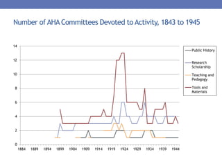 Number of AHA Committees Devoted to Activity, 1843 to 1945
0
2
4
6
8
10
12
14
1884 1889 1894 1899 1904 1909 1914 1919 1924 1929 1934 1939 1944
Public History
Research
Scholarship
Teaching and
Pedagogy
Tools and
Materials
 