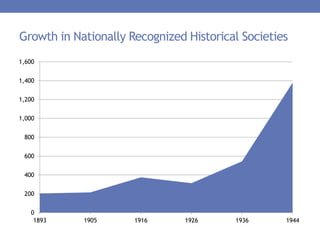 Growth in Nationally Recognized Historical Societies
0
200
400
600
800
1,000
1,200
1,400
1,600
1893 1905 1916 1926 1936 1944
 