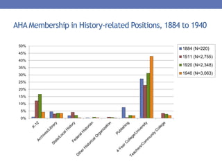 AHA Membership in History-related Positions, 1884 to 1940
0%
5%
10%
15%
20%
25%
30%
35%
40%
45%
50%
1884 (N=220)
1911 (N=2,755)
1920 (N=2,348)
1940 (N=3,063)
 