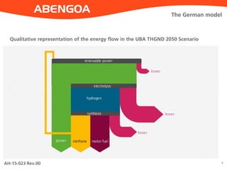 AH-15-023 Rev.00 8
The German model
Qualitative representation of the energy flow in the UBA THGND 2050 Scenario
 