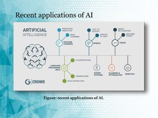 Figure: recent applications of AI.
Recent applications of AI
 