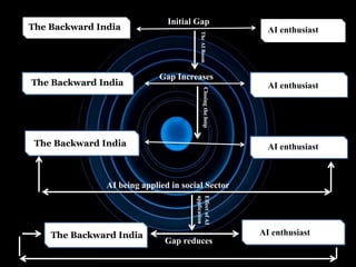 The Backward India
The Backward India AI enthusiast
The Backward India
The Backward India
The Backward India
AI enthusiast
AI enthusiast
AI enthusiast
Initial Gap
Gap Increases
TheAIBoom
AI being applied in social Sector
Gap reduces
ClosingtheloopEffectofAI
application
 