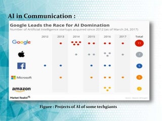 AI in Communication :
Figure : Projects of AI of some techgiants
 