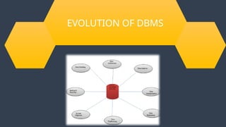 EVOLUTION OF DBMS
 
