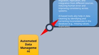 migration, replication, and
integration from different sources,
reducing human error and
improving consistency across
systems.
AI-based tools also help in data
cleaning by identifying and
correcting inconsistencies in the
database (e.g., missing values,
duplicates).
Automated
Data
Manageme
nt
 