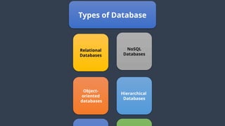 Relational
Databases
Object-
oriented
databases
Hierarchical
Databases
NoSQL
Databases
Types of Database
 