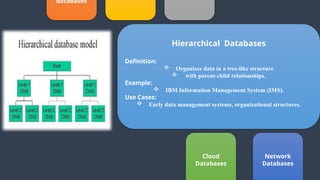 Cloud
Databases
databases
Hierarchical Databases
Definition:
 Organizes data in a tree-like structure
 with parent-child relationships.
Example:
 IBM Information Management System (IMS).
Use Cases:
 Early data management systems, organizational structures.
Network
Databases
 