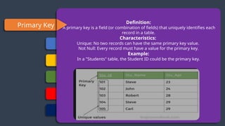 Primary Key
Foreign Key
Candidate Key
Super Key
Alternate Key
Composite Key
Definition:
A primary key is a field (or combination of fields) that uniquely identifies each
record in a table.
Characteristics:
Unique: No two records can have the same primary key value.
Not Null: Every record must have a value for the primary key.
Example:
In a "Students" table, the Student ID could be the primary key.
 