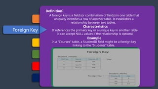 Primary Key
Foreign Key
Candidate Key
Super Key
Alternate Key
Composite Key
Definition:
A foreign key is a field (or combination of fields) in one table that
uniquely identifies a row of another table. It establishes a
relationship between two tables.
Characteristics
It references the primary key or a unique key in another table.
It can accept NULL values if the relationship is optional
Example
In a "Courses" table, a StudentID field might be a foreign key
linking to the "Students" table.
 